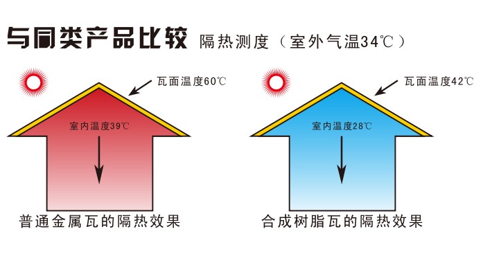 合成樹脂瓦與其他同類產(chǎn)品比較